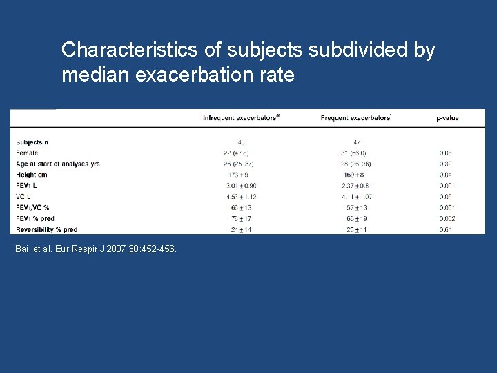 Characteristics of subjects subdivided by median exacerbation rate Bai, et al. Eur Respir J