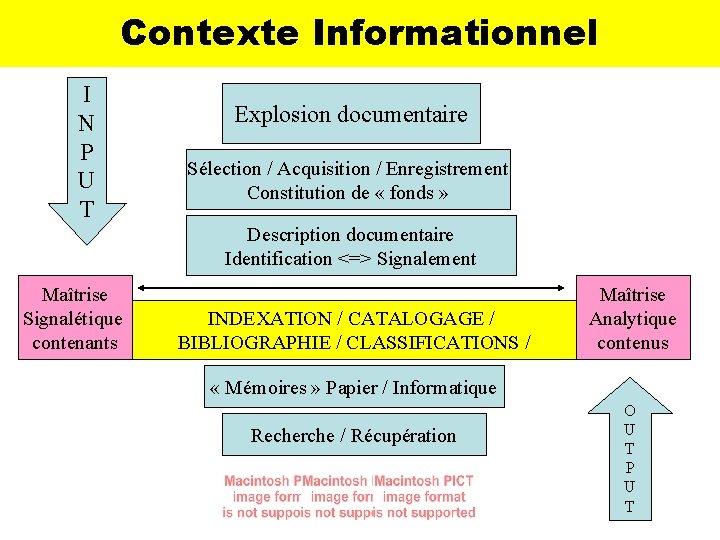 Contexte Informationnel I N P U T Explosion documentaire Sélection / Acquisition / Enregistrement