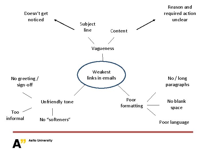 Doesn’t get noticed Subject line Reason and required action unclear Content Vagueness Weakest links