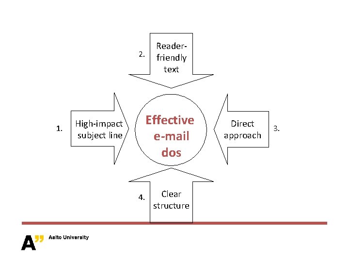 2. 1. Readerfriendly text Effective e-mail dos High-impact subject line 4. Clear structure Direct