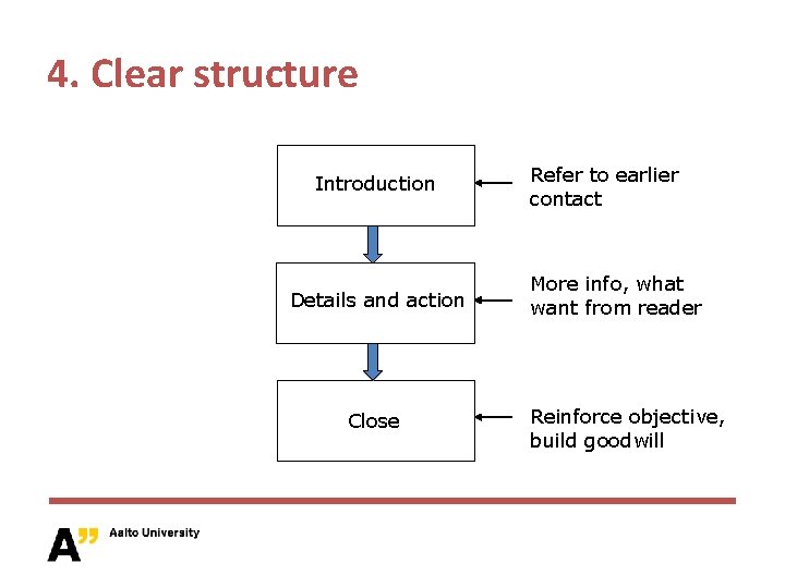 4. Clear structure Introduction Details and action Close Refer to earlier contact More info,
