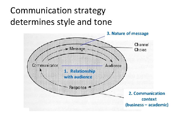 Communication strategy determines style and tone 3. Nature of message 1. Relationship with audience