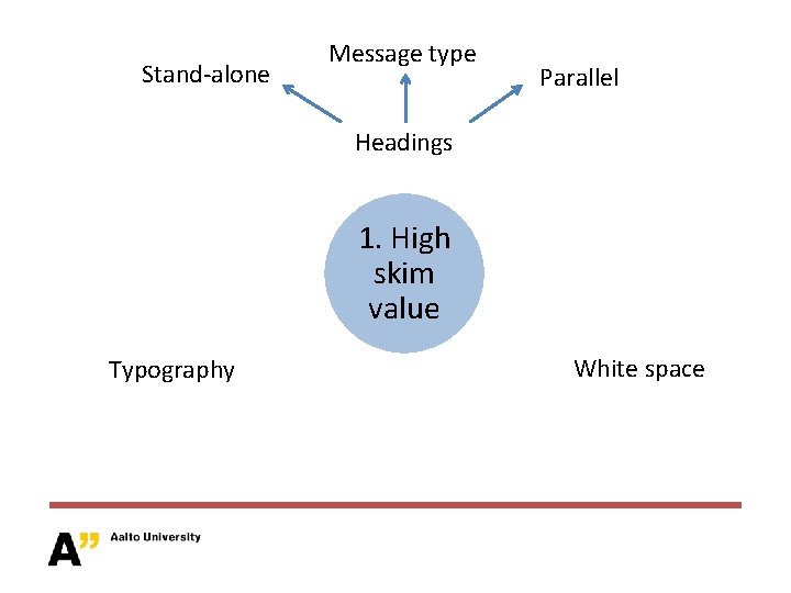 Stand-alone Message type Parallel Headings 1. High skim value Typography White space 