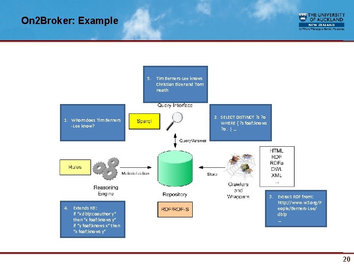 On 2 Broker: Example 5. Tim Berners-Lee knows Christian Bizer and Tom Heath 1.