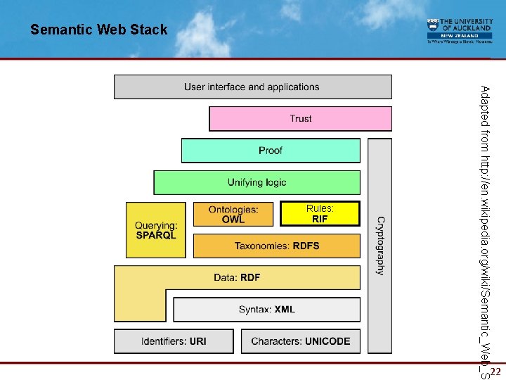 Semantic Web Stack 22 Adapted from http: //en. wikipedia. org/wiki/Semantic_Web_S Rules: RIF 