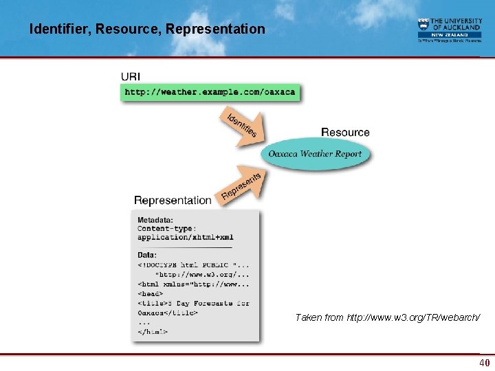 Identifier, Resource, Representation Taken from http: //www. w 3. org/TR/webarch/ 40 