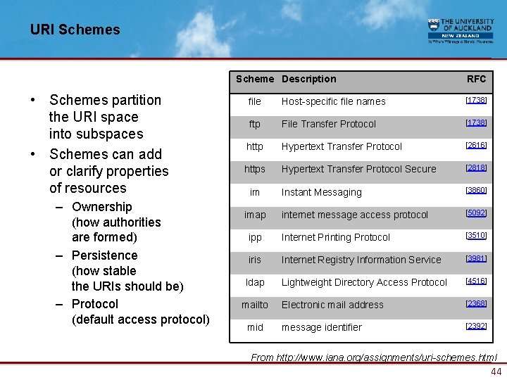 URI Schemes Scheme Description • Schemes partition the URI space into subspaces • Schemes