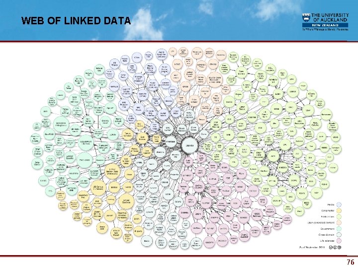 WEB OF LINKED DATA 76 