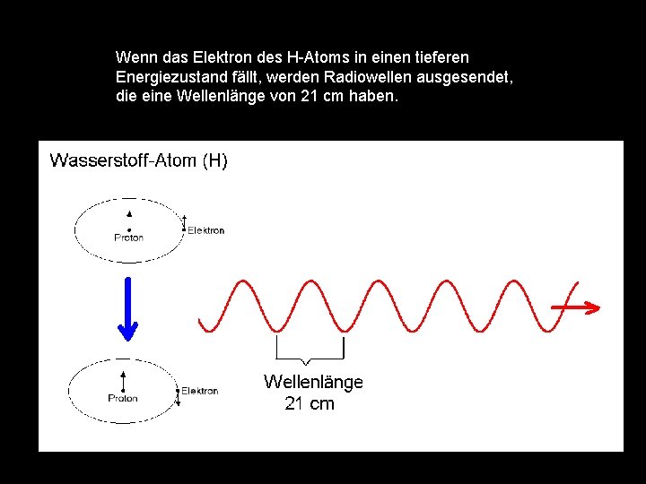 Wenn das Elektron des H-Atoms in einen tieferen Energiezustand fällt, werden Radiowellen ausgesendet, die