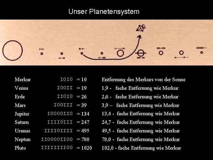 Unser Planetensystem Merkur I 0 I 0 = 10 Entfernung des Merkurs von der