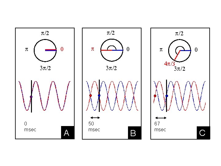 p/2 p 0 p 3 p/2 0 msec p/2 p 0 4 p/3 3