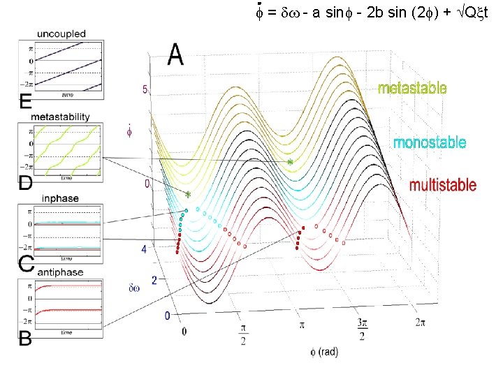 f = dw - a sinf - 2 b sin (2 f) + Qxt