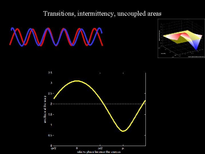 Transitions, intermittency, uncoupled areas 