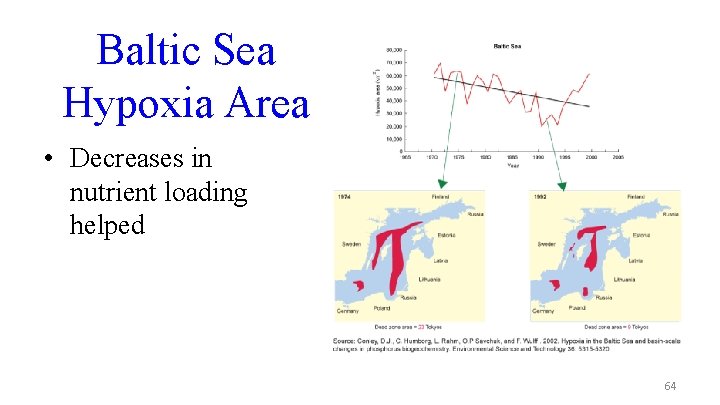 Baltic Sea Hypoxia Area • Decreases in nutrient loading helped 64 
