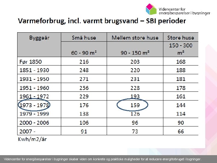 Videncenter for energibesparelser i bygninger skaber viden om konkrete og praktiske muligheder for at