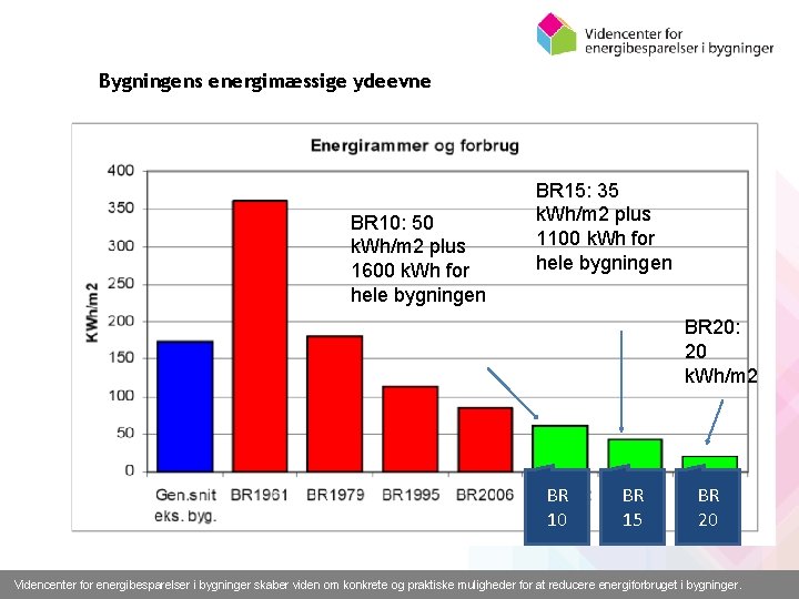 Bygningens energimæssige ydeevne BR 10: 50 k. Wh/m 2 plus 1600 k. Wh for