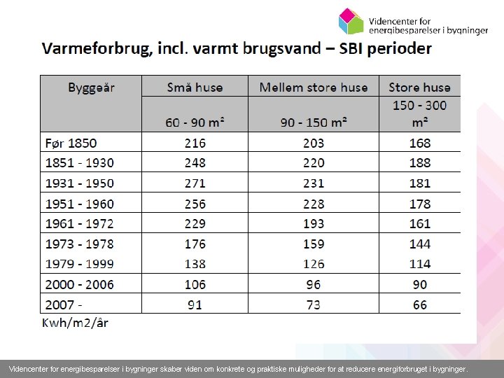 Videncenter for energibesparelser i bygninger skaber viden om konkrete og praktiske muligheder for at