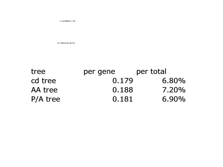 The extent of Horizontal Gene Transfer HGT measured as per gene and per total