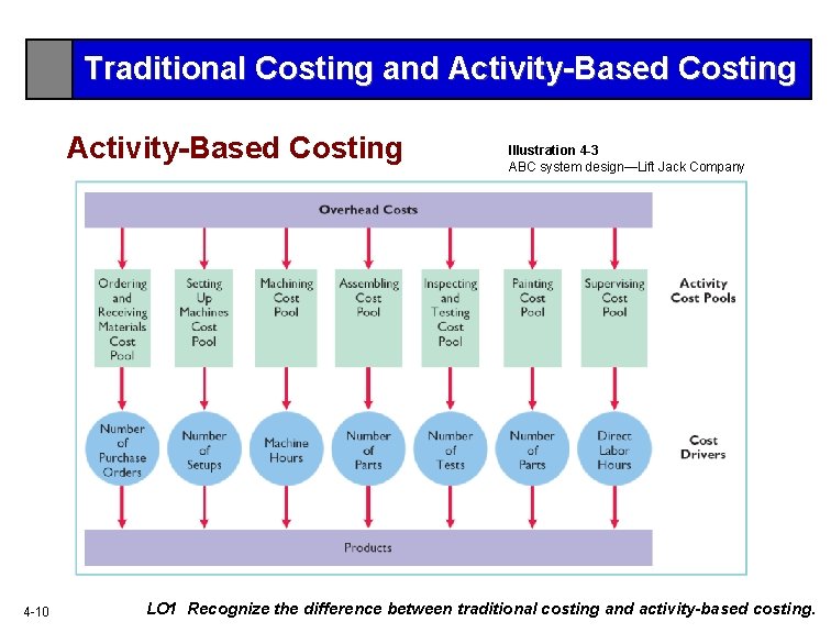 Traditional Costing and Activity-Based Costing 4 -10 Illustration 4 -3 ABC system design—Lift Jack