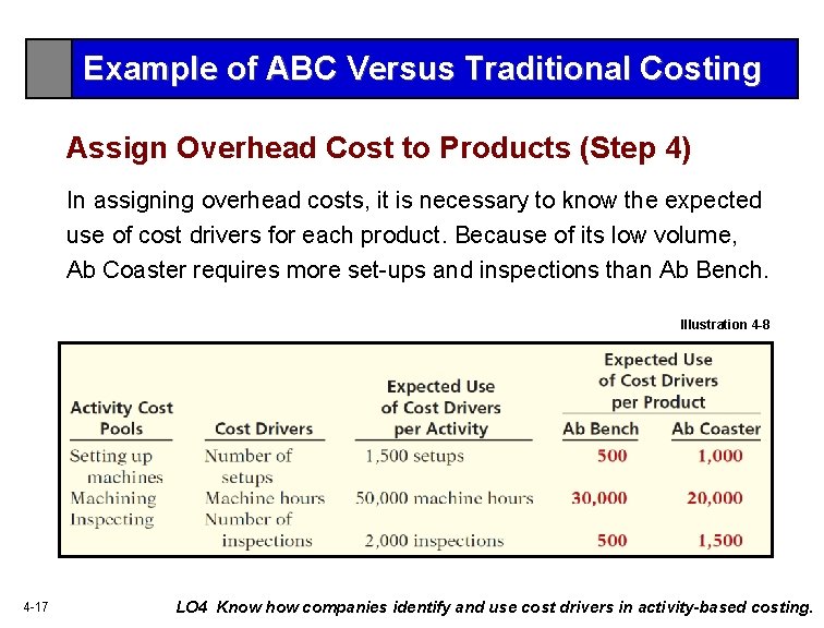 Example of ABC Versus Traditional Costing Assign Overhead Cost to Products (Step 4) In