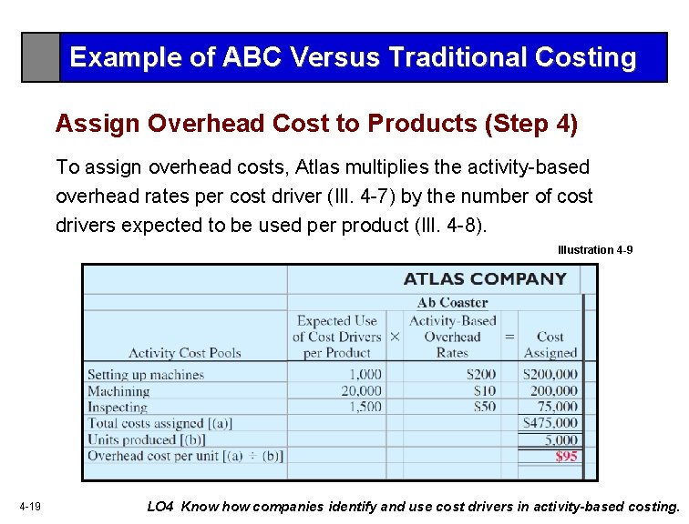 Example of ABC Versus Traditional Costing Assign Overhead Cost to Products (Step 4) To