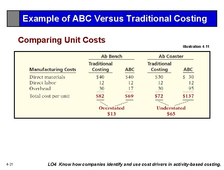 Example of ABC Versus Traditional Costing Comparing Unit Costs Illustration 4 -11 4 -21