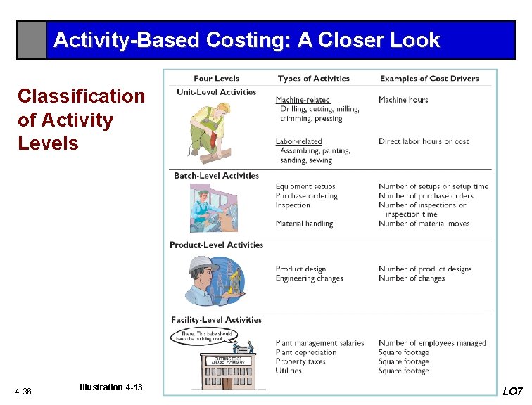 Activity-Based Costing: A Closer Look Classification of Activity Levels 4 -36 Illustration 4 -13