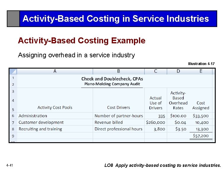 Activity-Based Costing in Service Industries Activity-Based Costing Example Assigning overhead in a service industry
