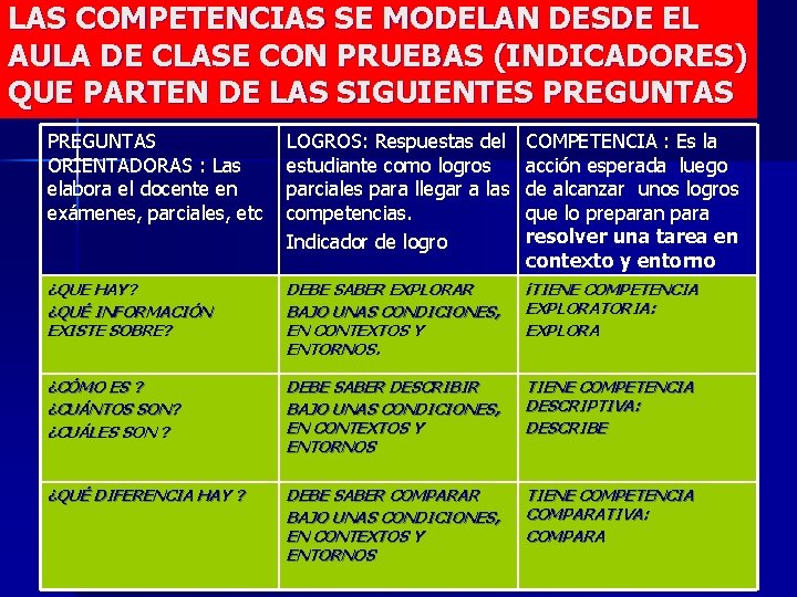 LAS COMPETENCIAS SE MODELAN DESDE EL AULA DE CLASE CON PRUEBAS (INDICADORES) QUE PARTEN