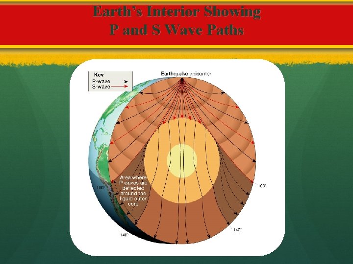 Earth’s Interior Showing P and S Wave Paths 