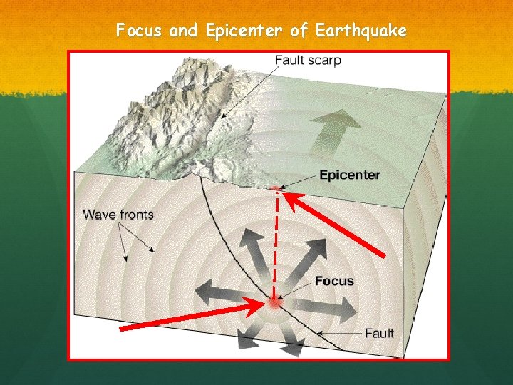 Focus and Epicenter of Earthquake 