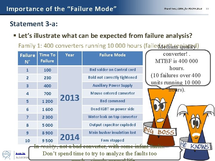 Importance of the “Failure Mode” Thurel Yves, CERN, for POCPA 2014 Statement 3 -a: