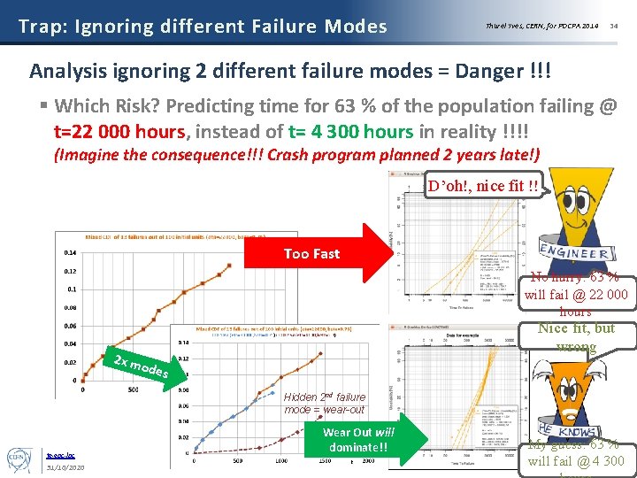 Trap: Ignoring different Failure Modes Thurel Yves, CERN, for POCPA 2014 34 Analysis ignoring