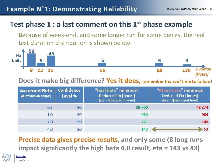 Example N° 1: Demonstrating Reliability Thurel Yves, CERN, for POCPA 2014 41 Test phase