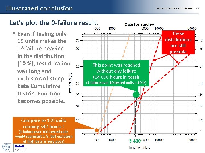 Illustrated conclusion Thurel Yves, CERN, for POCPA 2014 Let’s plot the 0 -failure result.