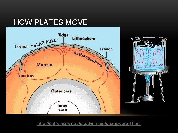 HOW PLATES MOVE http: //pubs. usgs. gov/gip/dynamic/unanswered. html 