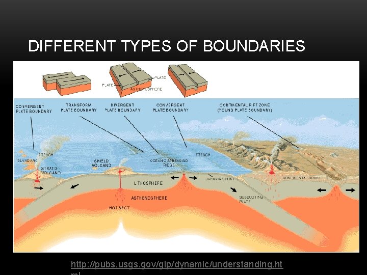 DIFFERENT TYPES OF BOUNDARIES http: //pubs. usgs. gov/gip/dynamic/understanding. ht 