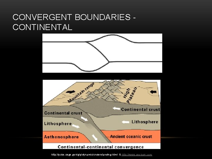 CONVERGENT BOUNDARIES - CONTINENTAL http: //pubs. usgs. gov/gip/dynamic/understanding. html & http: //www. geology. com