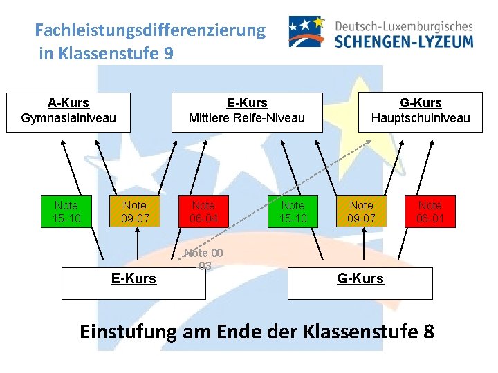 Fachleistungsdifferenzierung in Klassenstufe 9 A-Kurs Gymnasialniveau Note 15 -10 E-Kurs Mittlere Reife-Niveau Note 09