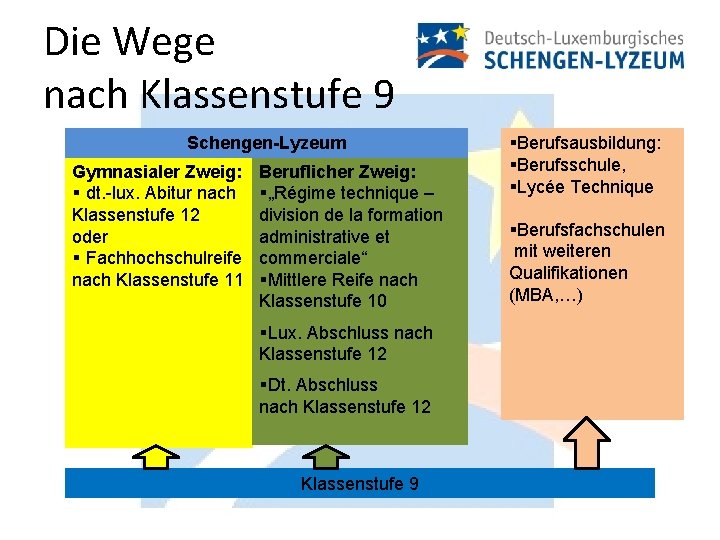 Die Wege nach Klassenstufe 9 Schengen-Lyzeum Gymnasialer Zweig: § dt. -lux. Abitur nach Klassenstufe