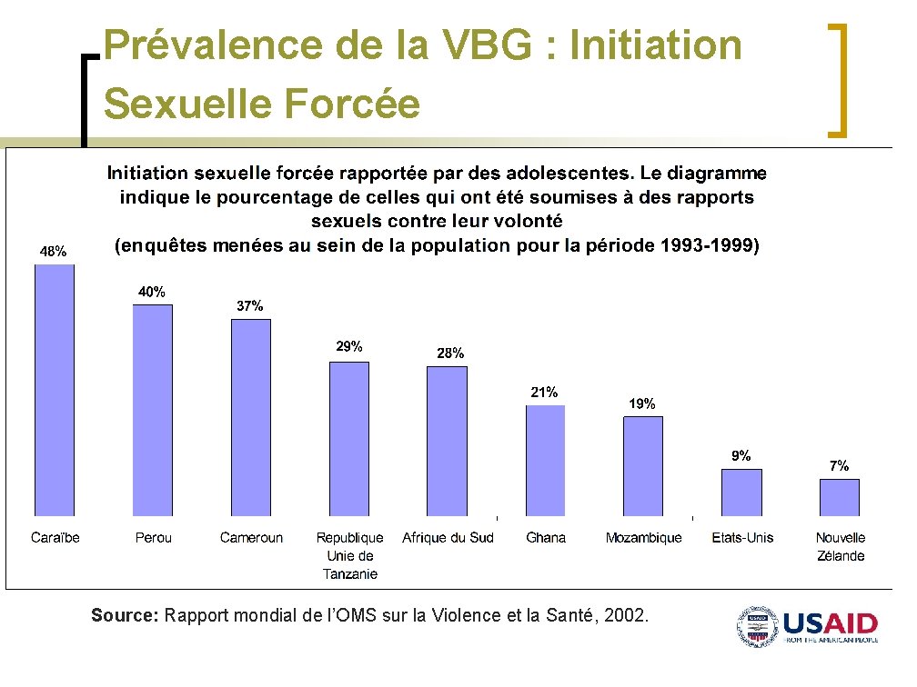 Prévalence de la VBG : Initiation Sexuelle Forcée Source: Rapport mondial de l’OMS sur