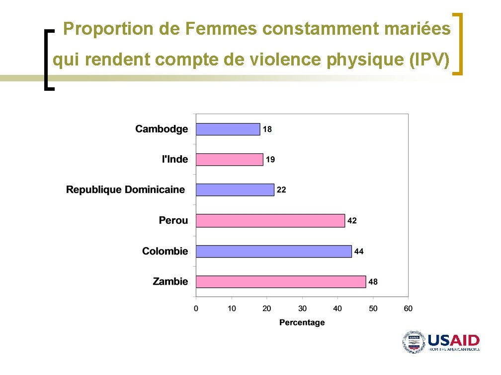  Proportion de Femmes constamment mariées qui rendent compte de violence physique (IPV) 