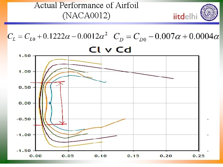 Actual Performance of Airfoil (NACA 0012) 