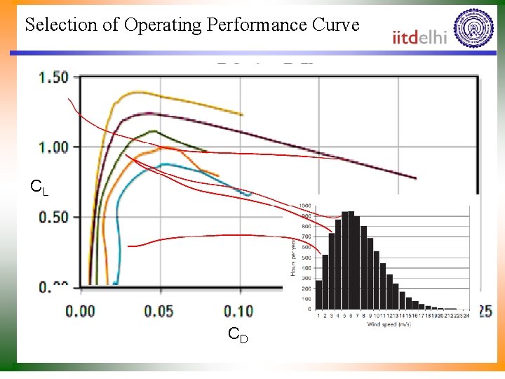 Selection of Operating Performance Curve CL CD 