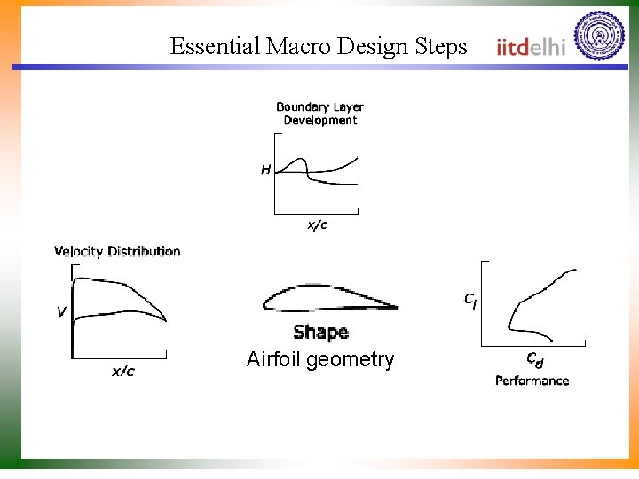 Essential Macro Design Steps Airfoil geometry 