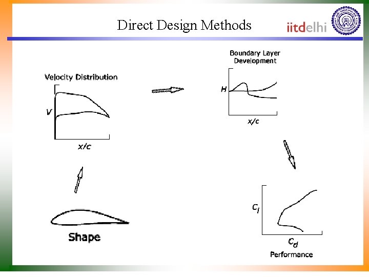 Direct Design Methods 
