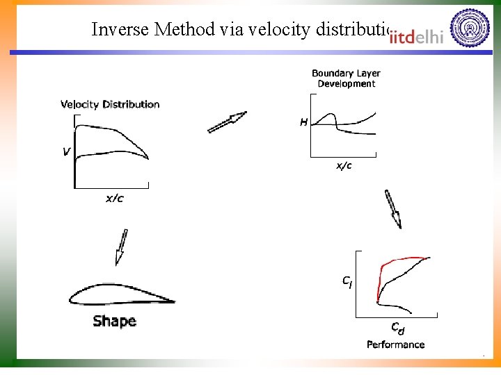 Inverse Method via velocity distributions 