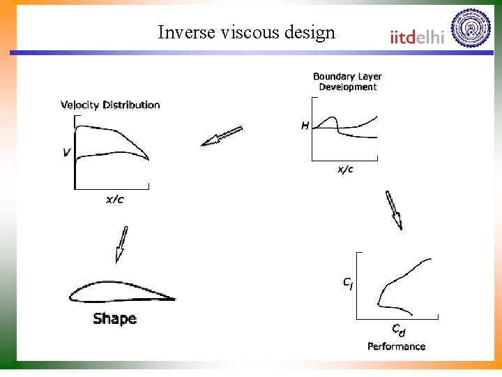 Inverse viscous design 