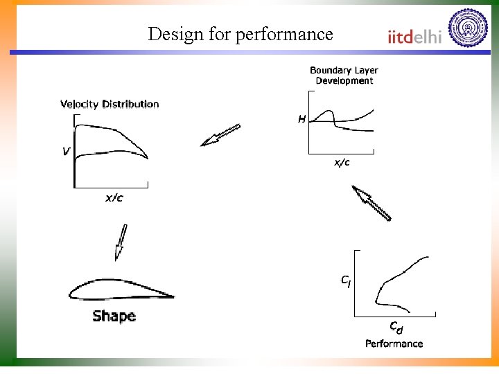 Design for performance 