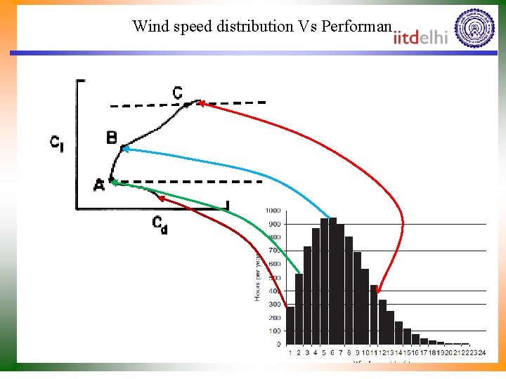 Wind speed distribution Vs Performance 